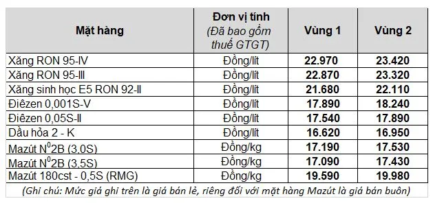 Giá xăng dầu hôm nay 26/10: Dầu thế giới cao nhất trong nhiều năm, giá trong nước có thể từ 1.400 – 1.900 đồng/lít vào chiều nay 2