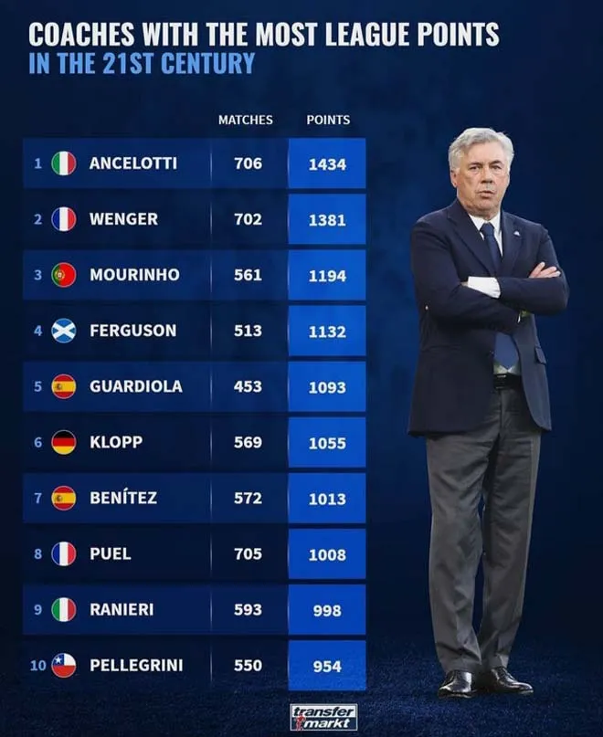 Ancelotti đứng đầu danh sách các HLV kiếm điểm nhiều nhất thế kỷ 21