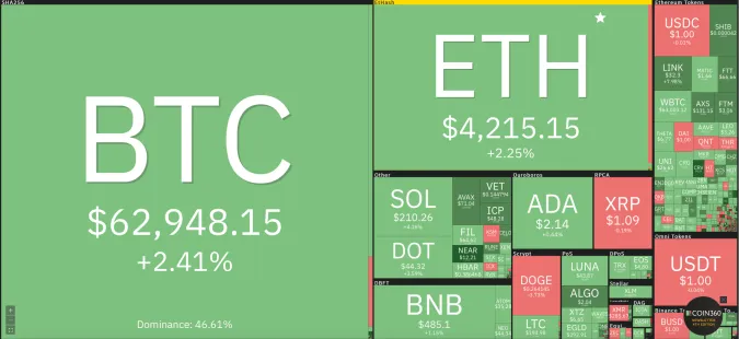 Giá Bitcoin hôm nay 26/10/2021: Đảo chiều tăng do lạm phát 1