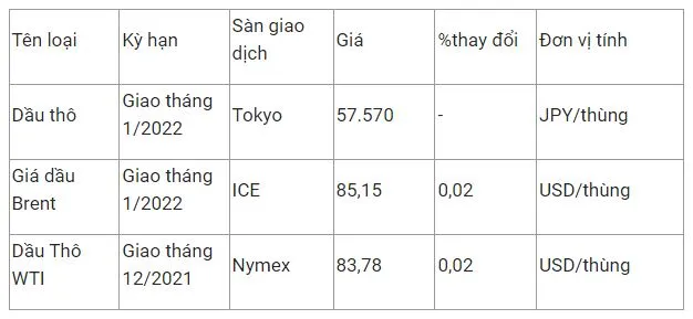 Giá xăng dầu hôm nay 26/10: Dầu thế giới cao nhất trong nhiều năm, giá trong nước có thể từ 1.400 – 1.900 đồng/lít vào chiều nay 3