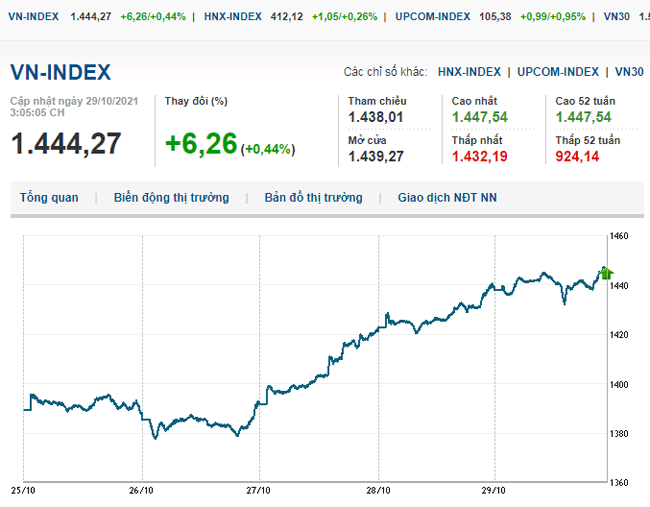 thi-truong-chung-khoan-29-10-2021-vn-index-tang-3-phien-lien-tiep-voh.com.vn-anh1