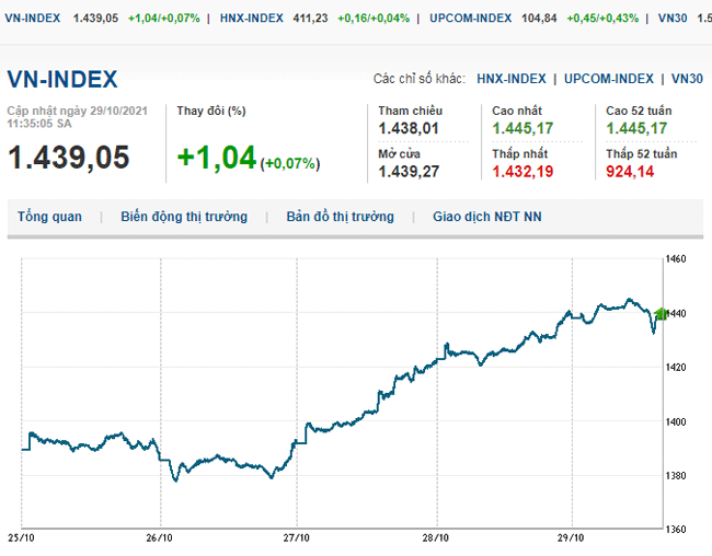 thi-truong-chung-khoan-29-10-2021-vn-index-tang-3-phien-lien-tiep-voh.com.vn-anh2