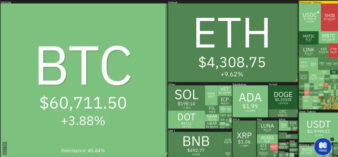 Giá Bitcoin hôm nay 29/10/2021: Tăng mạnh, Shiba inu leo cao 1