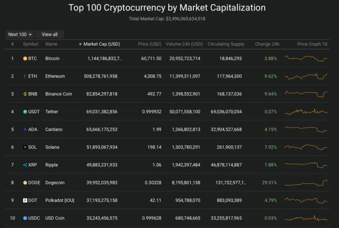 Giá Bitcoin hôm nay 29/10/2021: Tăng mạnh, Shiba inu leo cao 2