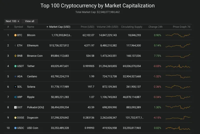 Giá Bitcoin hôm nay 30/10/2021: Tiếp tục tăng lên 62.000 USD 2