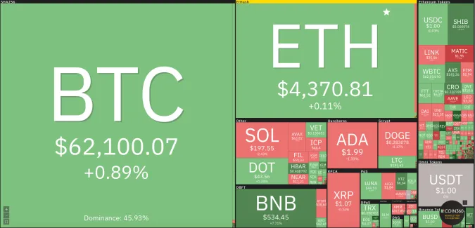 Giá Bitcoin hôm nay 30/10/2021: Tiếp tục tăng lên 62.000 USD 1