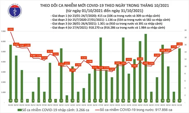 Việt Nam có thêm 5.504 ca nhiễm COVID-19 trong nước tối 31/10 1