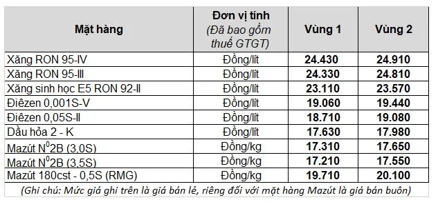 Giá xăng dầu hôm nay 1/11: Đồng loạt suy yếu phiên đầu tuần 3