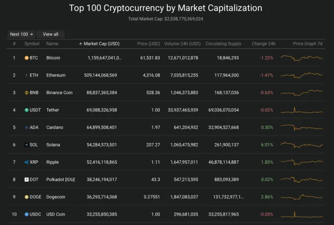 Giá Bitcoin hôm nay 1/11/2021: Giảm nhẹ 2