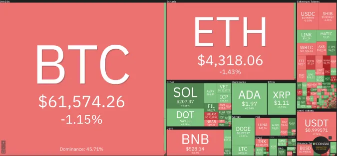 Giá Bitcoin hôm nay 1/11/2021: Giảm nhẹ 1