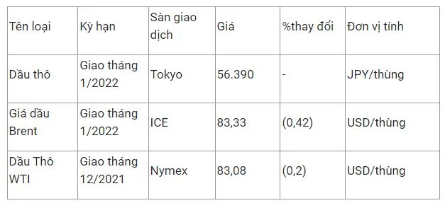 Giá xăng dầu hôm nay 1/11: Đồng loạt suy yếu phiên đầu tuần 2