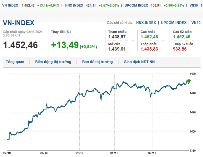 thi-truong-chung-khoan-2-11-2021-tang-manh-vn-index-lap-dinh-moi-voh.com.vn-anh1