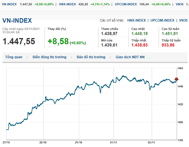 thi-truong-chung-khoan-2-11-2021-tang-manh-vn-index-lap-dinh-moi-voh.com.vn-anh2