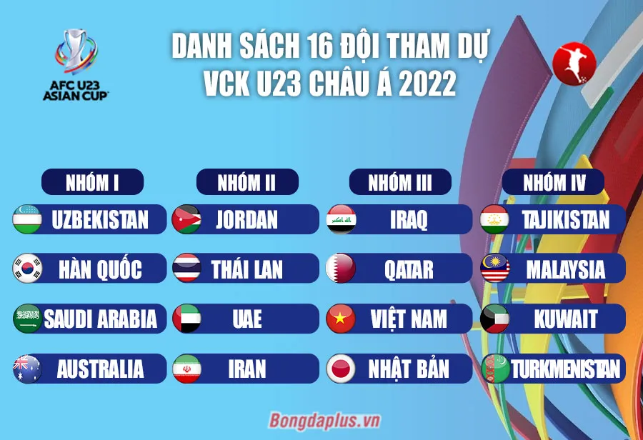 Việt Nam bị xếp ở nhóm kém hơn so với Thái Lan tại VCK U23 châu Á 2022