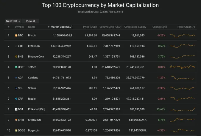 Giá Bitcoin hôm nay 2/11/2021: Tiếp tục giảm 2