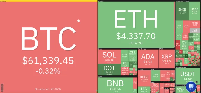 Giá Bitcoin hôm nay 2/11/2021: Tiếp tục giảm 1