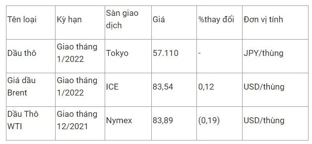 Giá xăng dầu hôm nay 2/11: Biến động trái chiều 2