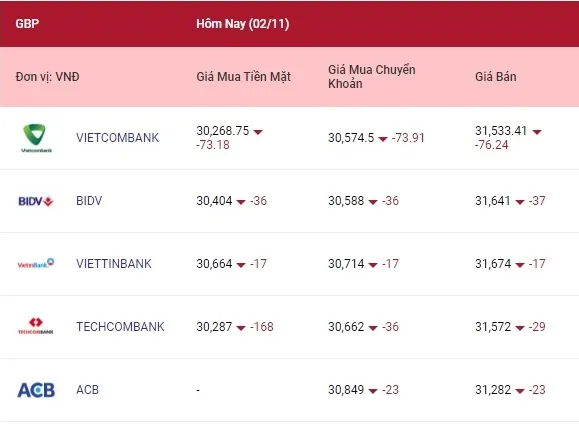 Tỷ giá ngoại tệ hôm nay 2/11/2021: Bảng Anh tiếp tục đà giảm 3