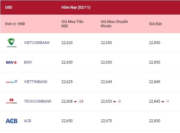 Tỷ giá ngoại tệ hôm nay 2/11/2021: Bảng Anh tiếp tục đà giảm 1