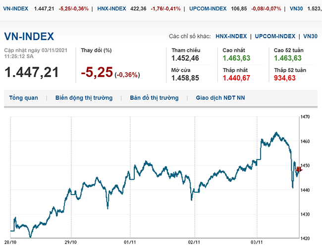 thi-truong-chung-khoan-ngay-3-11-2021-vn-index-quay-dau-giam-sau-khi-lap-dinh-moi-voh.com.vn-anh1