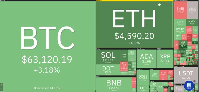 Giá Bitcoin hôm nay 3/11/2021: Nhuộm xanh toàn sàn 1
