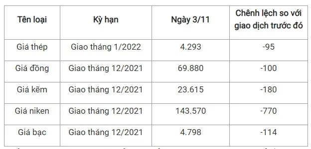 Giá thép xây dựng hôm nay 3/11: Giá thép và quặng sắt tiếp tục sụt giảm do nguồn cung yéu 2