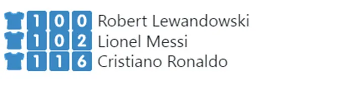 CR7 tiếp tục có thêm kỷ lục mới - Lewandowski vượt mặt Messi và Ronaldo