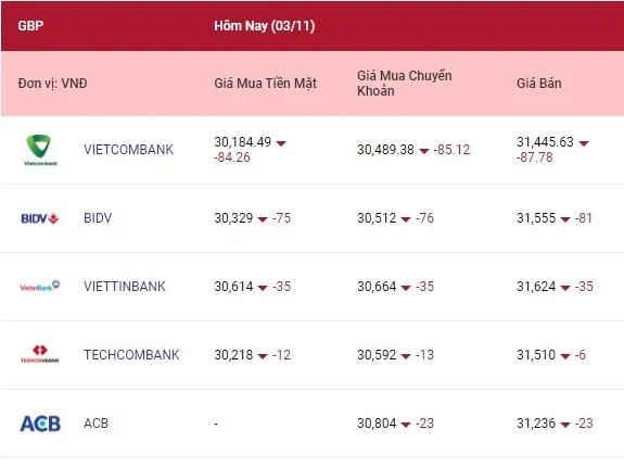 Tỷ giá ngoại tệ hôm nay 3/11/2021: Yên Nhật tăng nhẹ, Bảng Anh tiếp tục giảm 3