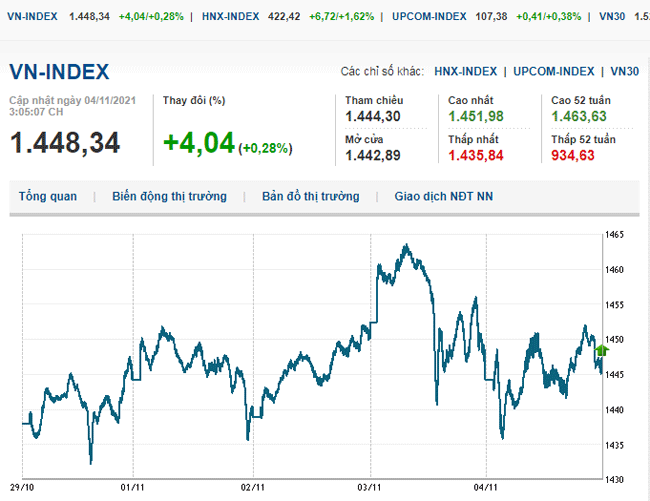 thi-truong-chung-khoan-4-11-2021-phuc-hoi-manh-me-vn-index-quay-dau-tang-diem-voh.com.vn-anh1