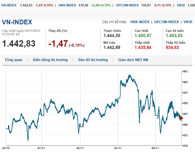 thi-truong-chung-khoan-4-11-2021-phuc-hoi-manh-me-vn-index-quay-dau-tang-diem-voh.com.vn-anh2