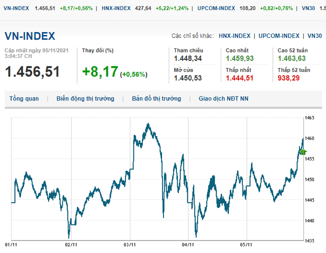 thi-truong-chung-khoan-5-11-2021-vn-index-tang-manh-phien-cuoi-tuan-voh.com.vn-anh1