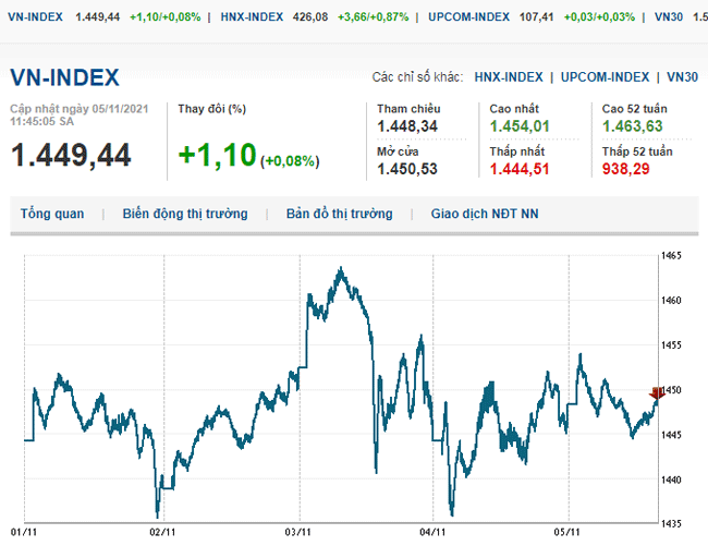 thi-truong-chung-khoan-5-11-2021-vn-index-tang-manh-phien-cuoi-tuan-voh.com.vn-anh2