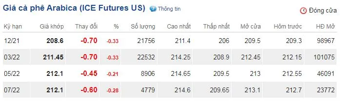 Giá cà phê hôm nay 5/11/2021: Giá cà phê giảm 600 đồng/kg do giá thế giới suy yếu 3