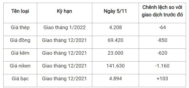Giá thép xây dựng hôm nay 5/11: Giá thép thanh giảm xuống mức 4.208 nhân dân tệ/tấn 2