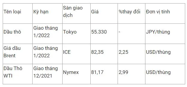 Giá xăng dầu hôm nay 6/11: Tăng sốc sau quyết định sản lượng của OPEC+, nguồn cung giảm 2