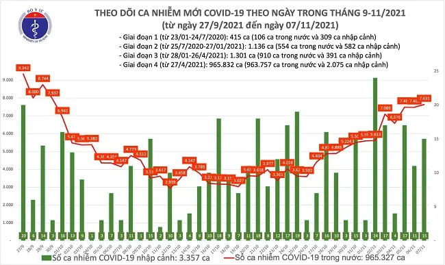 Tình hình dịch COVID-19 Việt Nam: Có 7.646 ca nhiễm mới tính đến tối 7/11 1