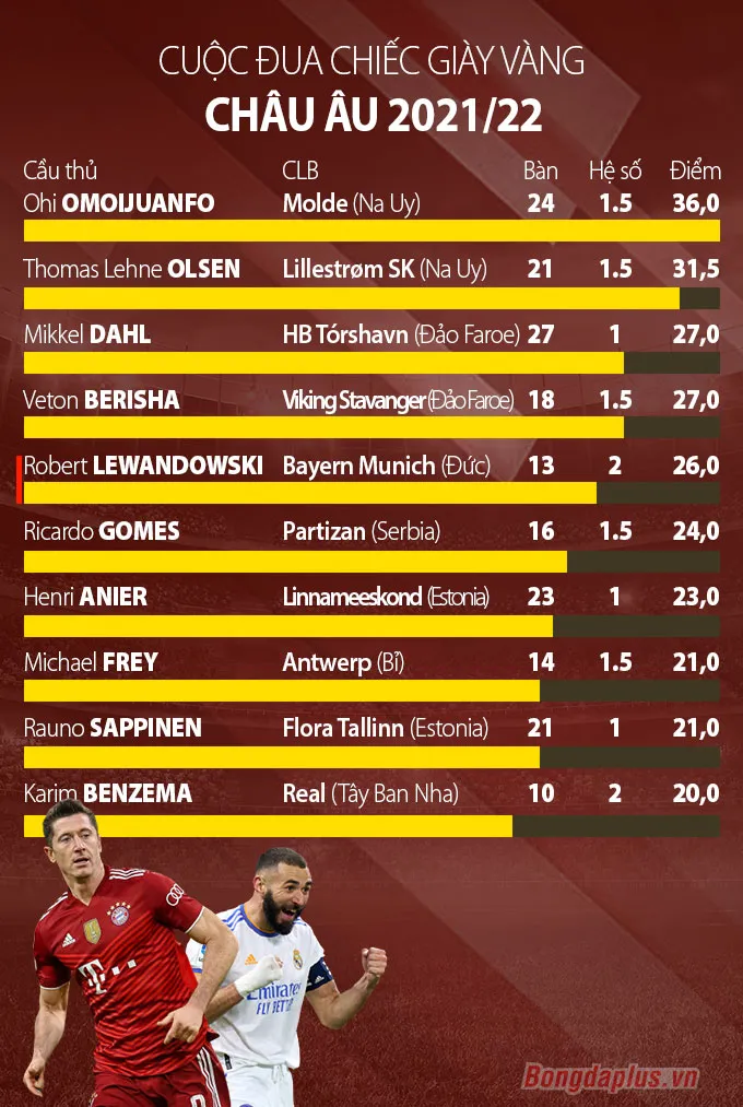 Lewandowski vào top 5 Chiếc giày Vàng châu Âu - Real ký hợp đồng kỷ lục với Vinicius
