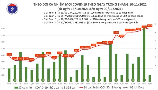  Biểu đồ số ca mắc COVID-19 tính đến chiều ngày 9/11