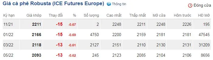 Giá cà phê hôm nay 9/11/2021: Đồng loạt suy yếu trên cả 2 sàn 2