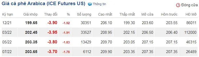 Giá cà phê hôm nay 9/11/2021: Đồng loạt suy yếu trên cả 2 sàn 3