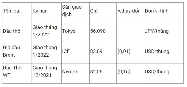 Giá xăng dầu hôm nay 9/11: Bất ngờ giảm sau phiên tăng mạnh 2