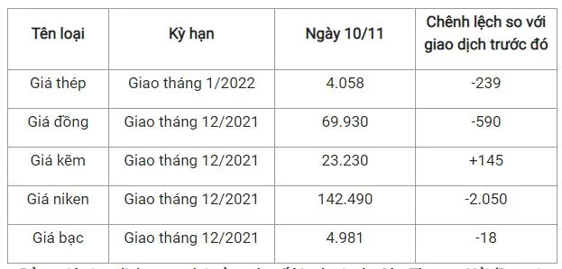 Giá thép xây dựng hôm nay 10/11: Lao dốc không phanh giảm 239 nhân dân tệ 2