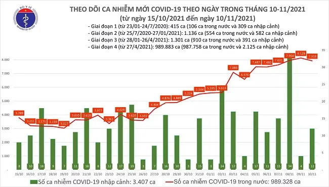 Ngày 10/11: Có 7.930 ca COVID-19, nhiều địa phương gia tăng số mắc mới 1