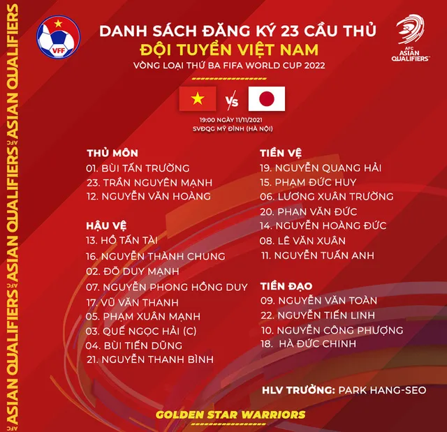 ĐT Việt Nam điều chỉnh danh sách đăng ký đấu Nhật Bản