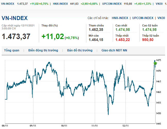 thi-truong-chung-khoan-12-11-2021-hon-200-co-phieu-tang-tran-vn-index-quay-dau-tang-manh-voh.com.vn-anh1