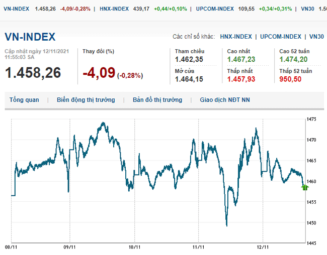 thi-truong-chung-khoan-12-11-2021-hon-200-co-phieu-tang-tran-vn-index-quay-dau-tang-manh-voh.com.vn-anh2