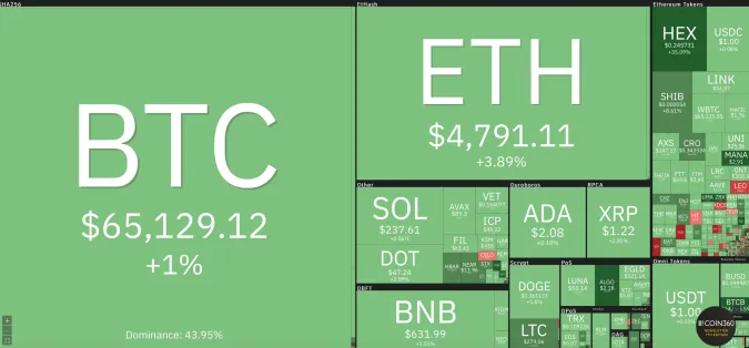 Giá Bitcoin hôm nay 12/11/2021: Quay đầu tăng do lạm phát cao kỷ lục 1