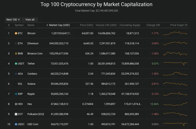 Giá Bitcoin hôm nay 13/11/2021: Quay đầu giảm mạnh 2