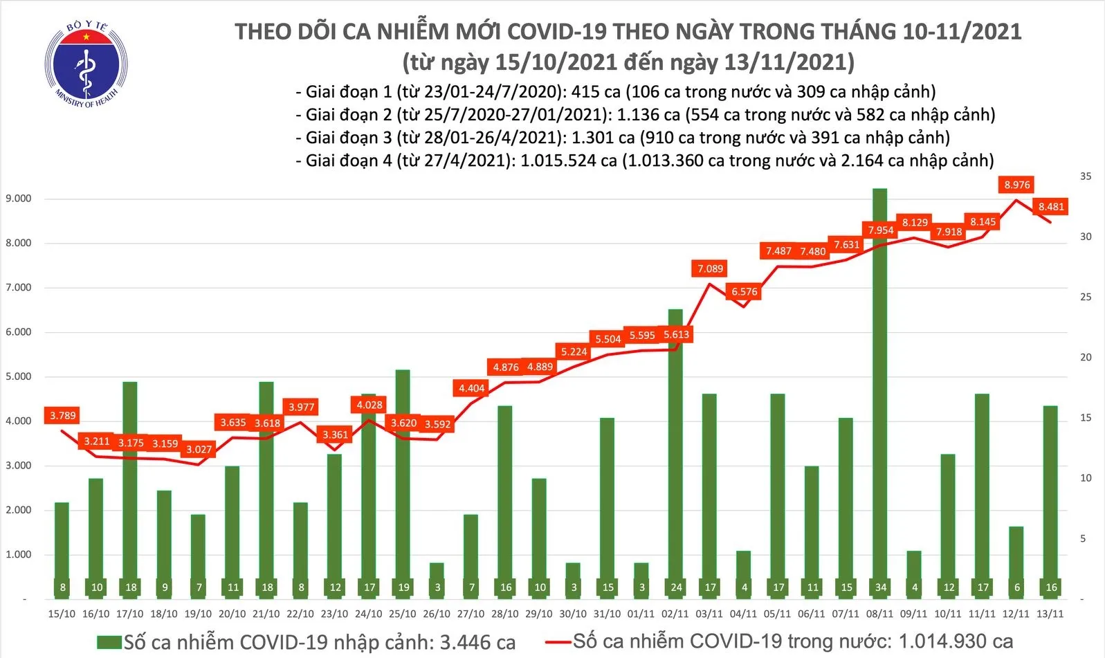 Tình hình dịch COVID-19 tại Việt Nam