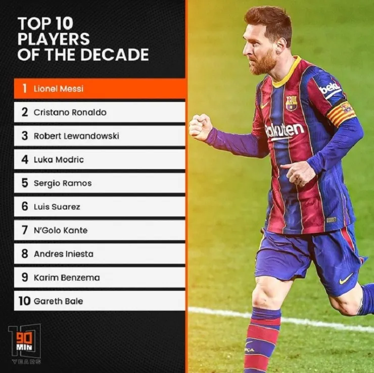 Messi được bầu chọn đứng đầu top 10 cầu thủ xuất sắc nhất thập kỷ